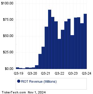 when does riot report earnings|Riot Platforms (RIOT) Earnings Date and Reports 2024.